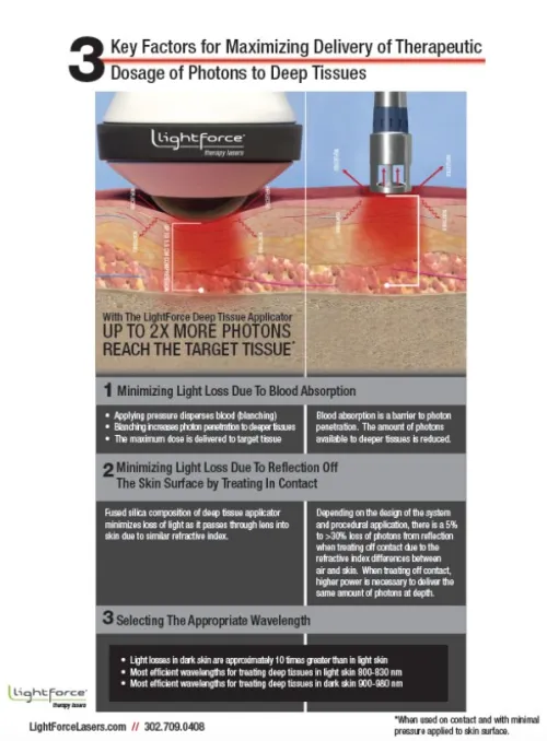 3 Key Factors for Maximizing Delivery of Therapeutic Dosage of Photons to Deep Tissue