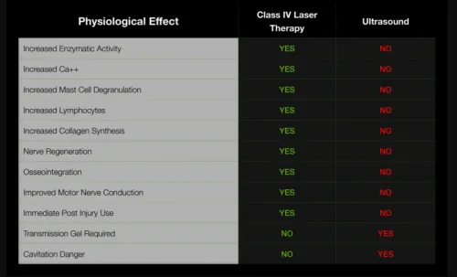 Laser Therapy vs Ultrasound